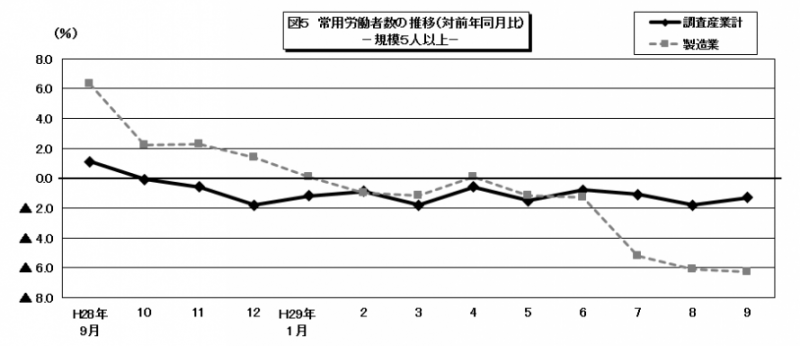 図5　常用労働者数の推移