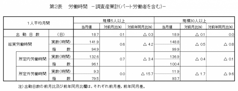 労働時間の表