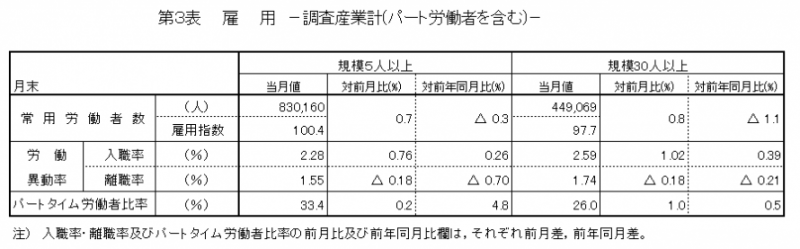 雇用の表