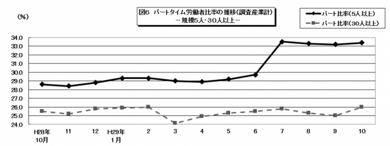 パートタイム比率のグラフ