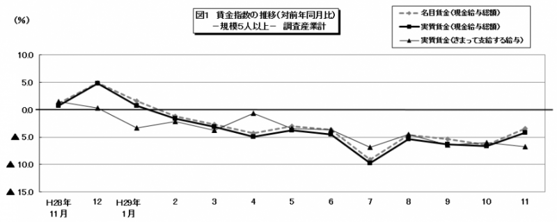 賃金指数5人以上のグラフ