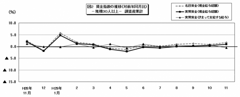 賃金指数30人以上のグラフ