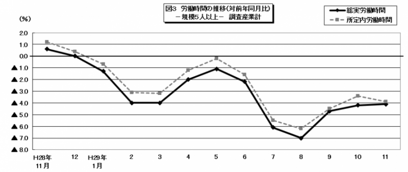 労働時間のグラフ