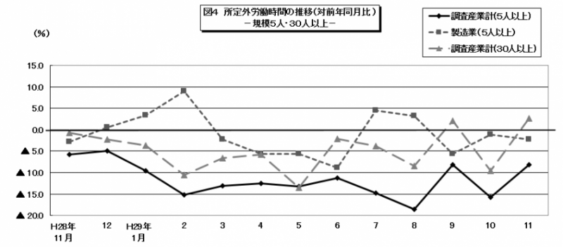 所定外労働時間のグラフ