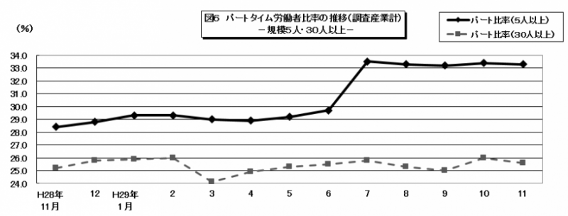 パートタイム労働者比率のグラフ