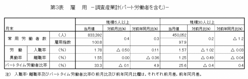 第3表　雇用