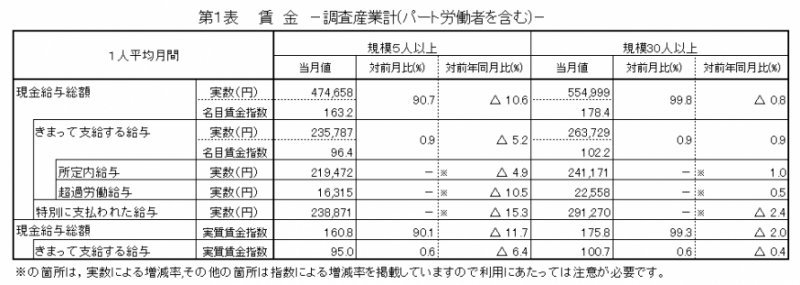 賃金の表