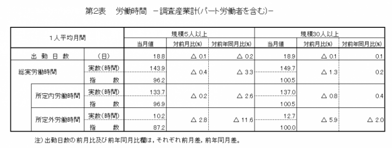 労働時間の表