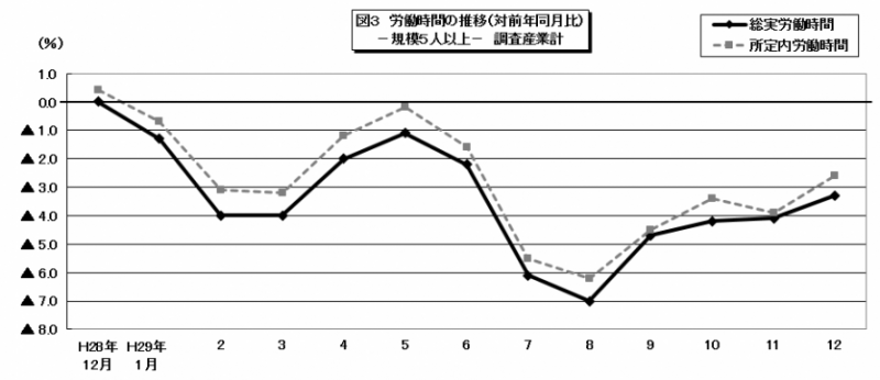 労働時間のグラフ