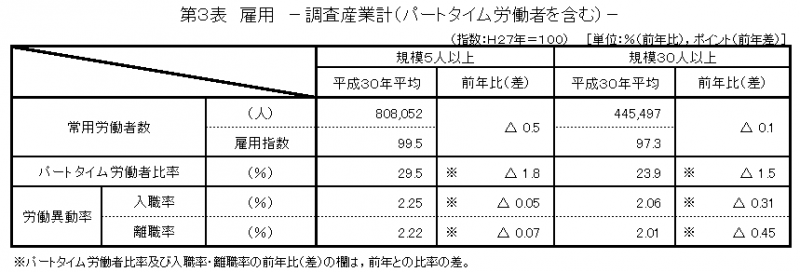 第3表　雇用