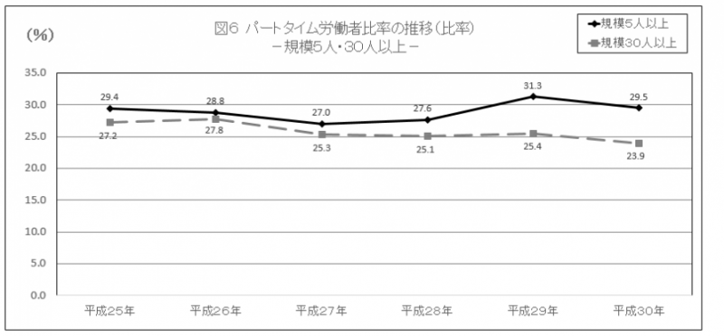 図6　パートタイム労働者比率の推移