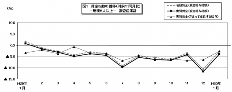 5人以上賃金指数の推移