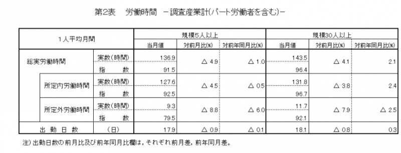 労働時間の表