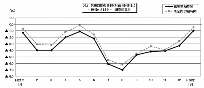 労働時間の推移