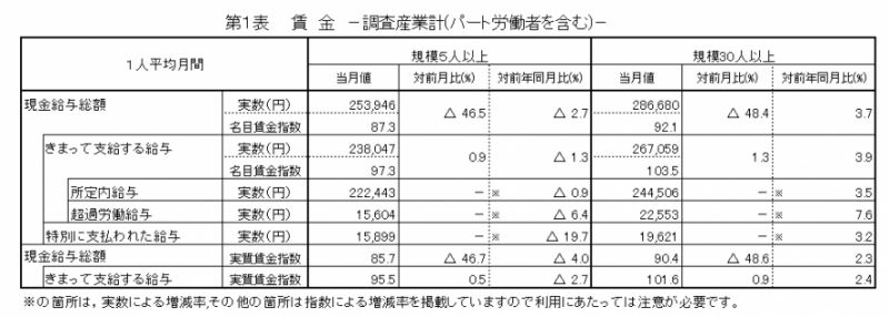 賃金の表