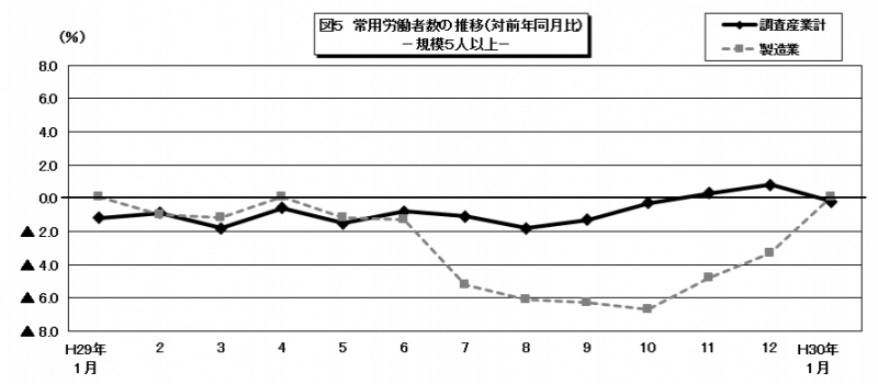 常用労働者数の推移