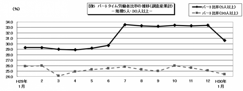 パートタイム労働者比率の推移