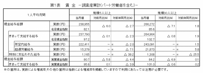 第1表　賃金