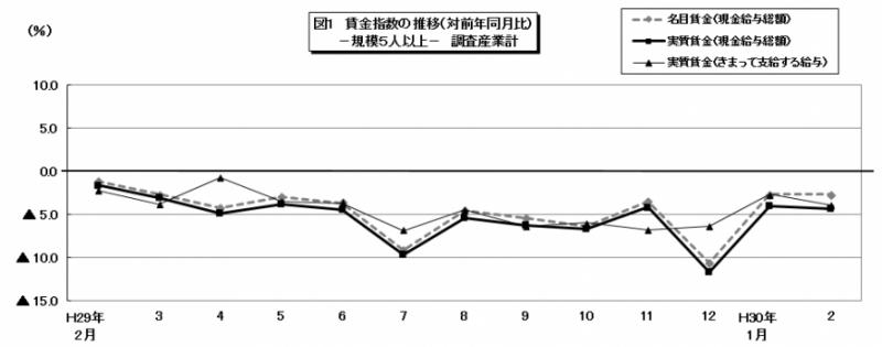 図1　賃金指数の推移