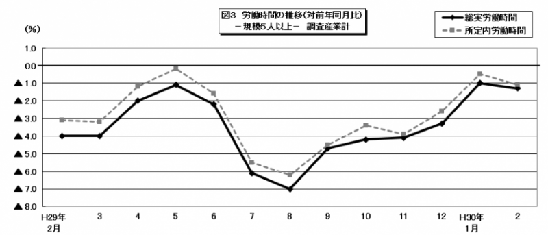 図3　労働時間の推移