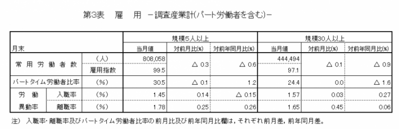 第3表　雇用