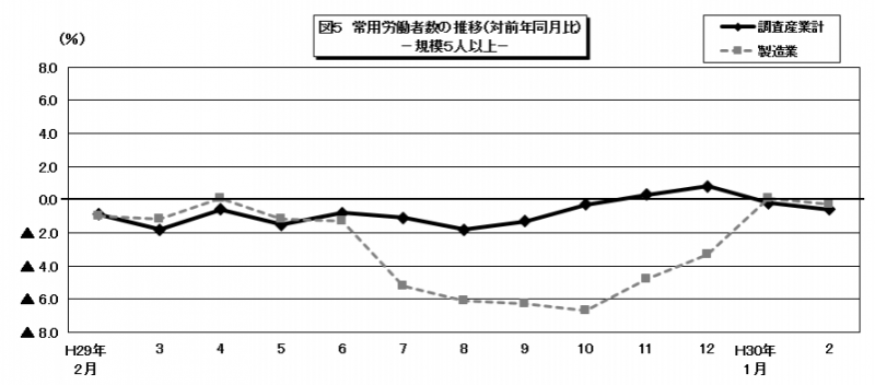 図5　常用労働者数の推移