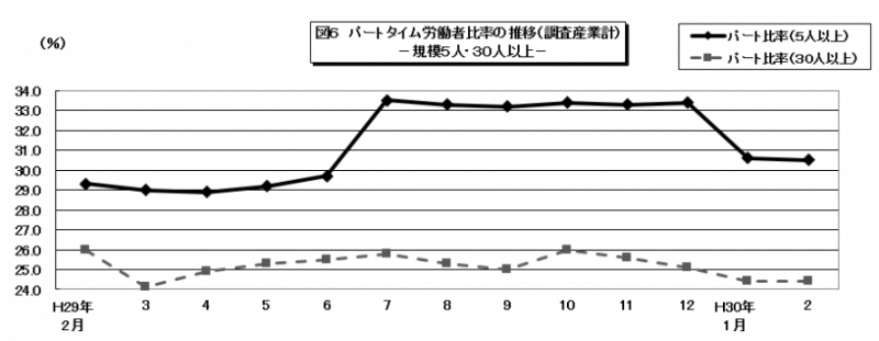 図6　常用労働者数の推移