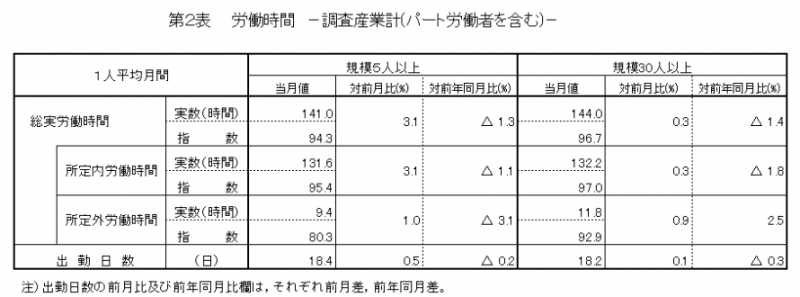 第2表　労働時間