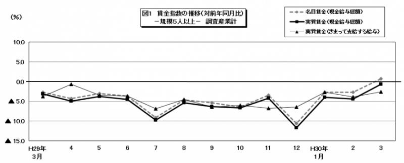 図1　賃金指数の推移