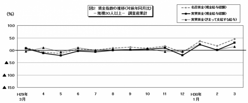 図2　賃金指数の推移