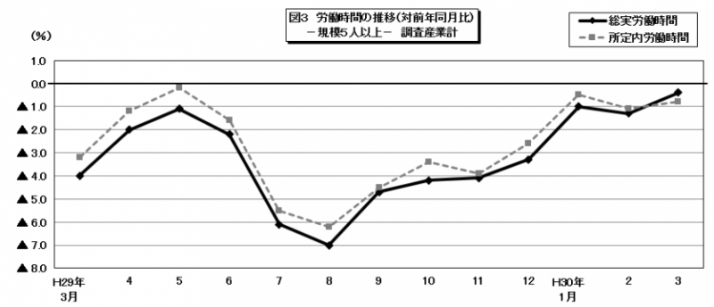 図3　労働時間の推移