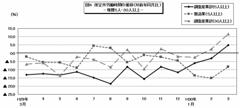 図4　所定外労働時間の推移