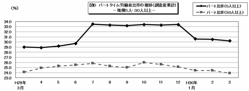 図6　パートタイム労働者比率の推移