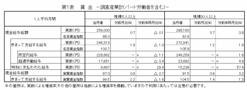 第1表　賃金