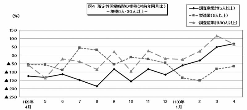 図4　所定外労働時間の推移