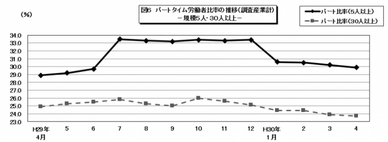 図6　パートタイム労働者比率の推移