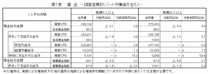 第1表　賃金