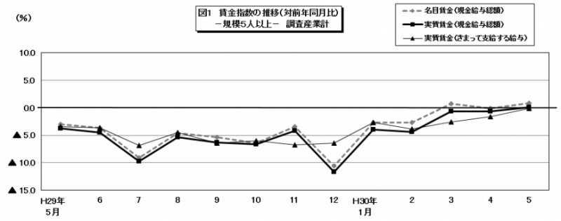 図1　賃金指数の推移