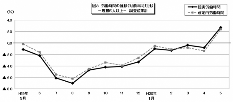 図3　労働時間の推移