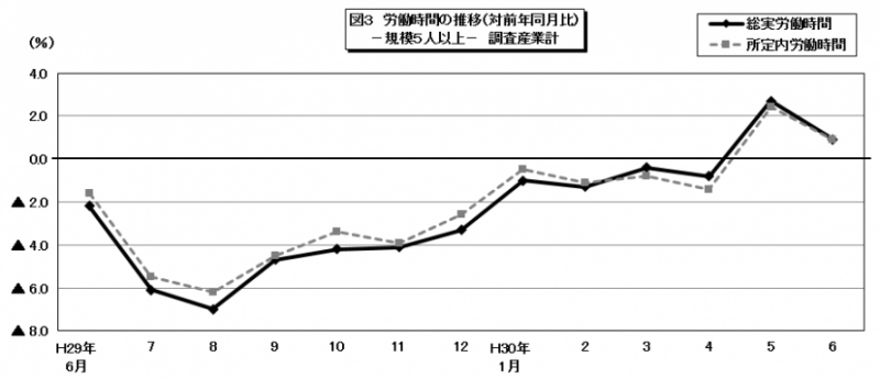 図3　労働時間の推移
