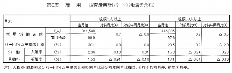 第3表　雇用