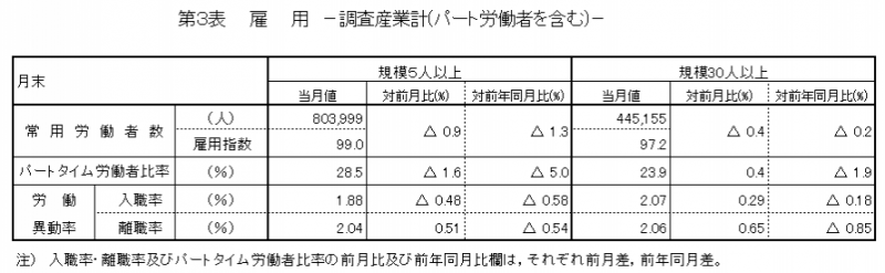 第3表　雇用