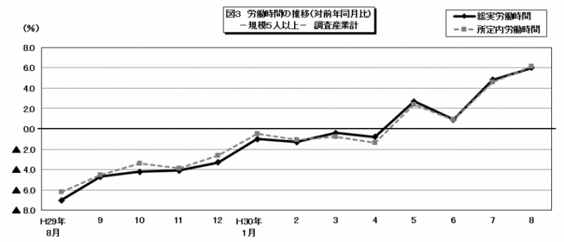 図3　労働時間の推移