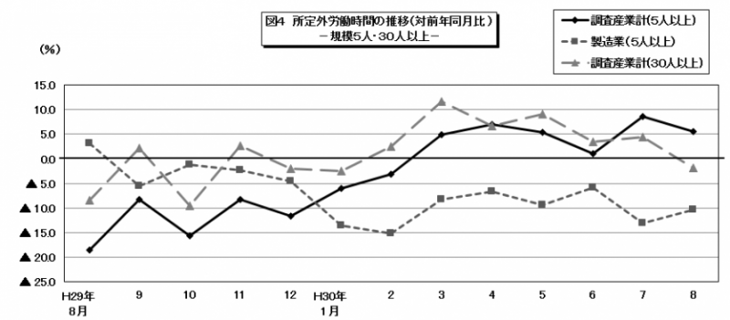 図4　所定外労働時間の推移