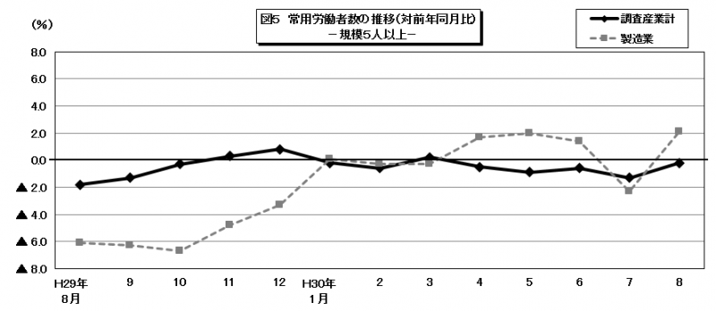 図5　常用労働者数の推移