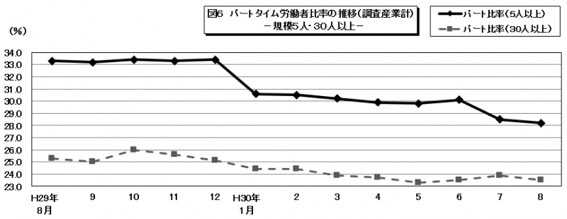 図6　パートタイム労働者比率の推移