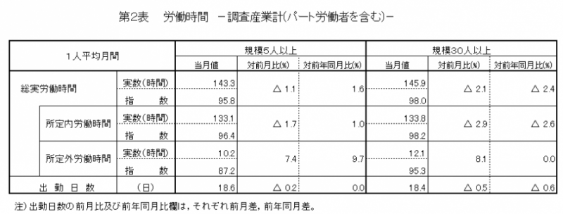 第2表　労働時間