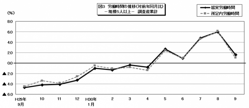 図3　労働時間の推移