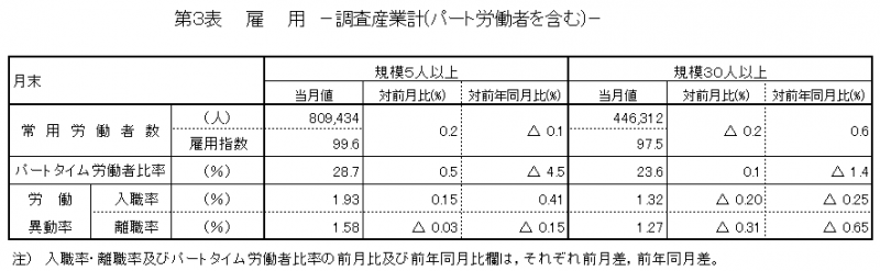 第3表　雇用