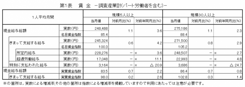 第1表　賃金